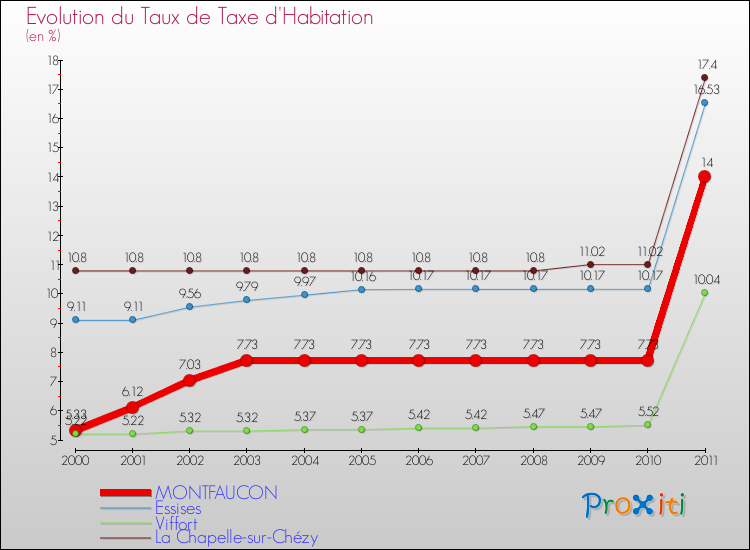 Evolution du taux de la taxe d'habitation pour MONTFAUCON et les communes proches Comparaison des taux de la taxe d'habitation pour MONTFAUCON et les communes voisines