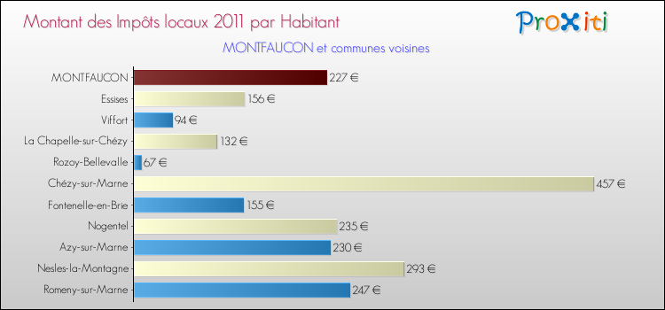 Montant des impôts locaux par Habitant pour MONTFAUCON et les communes proches Comparaison des impôts locaux par habitant pour MONTFAUCON et les communes voisines