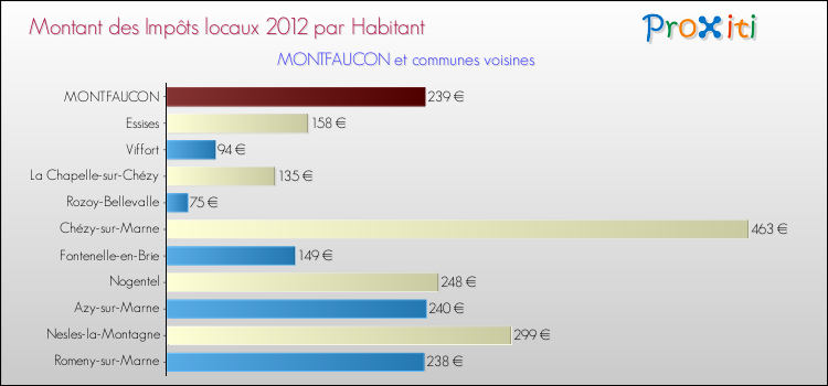 Montant des impôts locaux par Habitant pour MONTFAUCON et les communes proches Comparaison des impôts locaux par habitant pour MONTFAUCON et les communes voisines