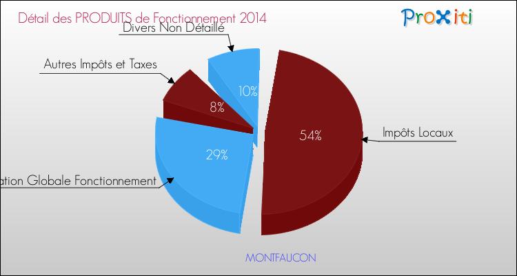 Décomposition du Budget de Fonctionnement 2014 de la commune de MONTFAUCON Budget de Fonctionnement 2014 pour la commune de MONTFAUCON