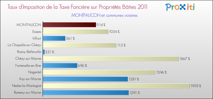 Taux d'imposition de la taxe foncière sur le bati 2011 pour MONTFAUCON et les communes proches Comparaison des taux d'imposition de la taxe foncière sur le bati 2011 pour MONTFAUCON et les communes voisines