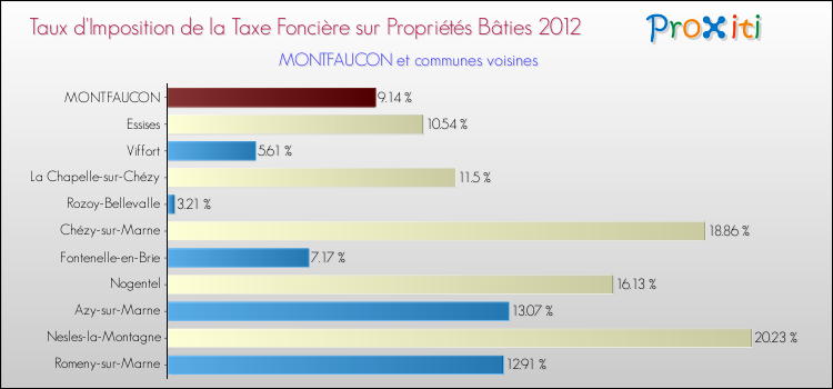 Taux d'imposition de la taxe foncière sur le bati 2012 pour MONTFAUCON et les communes proches Comparaison des taux d'imposition de la taxe foncière sur le bati 2012 pour MONTFAUCON et les communes voisines