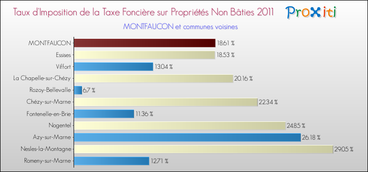 Taux d'imposition de la taxe foncière sur les immeubles et terrains non batis 2011 pour MONTFAUCON et les communes proches Comparaison des taux d'imposition de la taxe foncière sur les immeubles et terrains non batis 2011 pour MONTFAUCON et les communes voisines