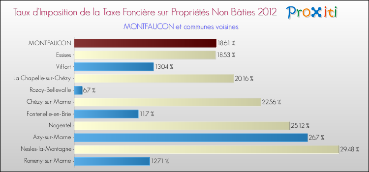 Taux d'imposition de la taxe foncière sur les immeubles et terrains non batis 2012 pour MONTFAUCON et les communes proches Comparaison des taux d'imposition de la taxe foncière sur les immeubles et terrains non batis 2012 pour MONTFAUCON et les communes voisines
