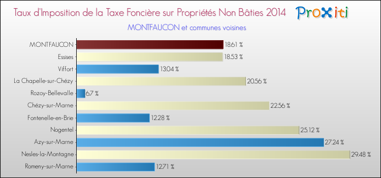 Taux d'imposition de la taxe foncière sur les immeubles et terrains non batis 2014 pour MONTFAUCON et les communes proches Comparaison des taux d'imposition de la taxe foncière sur les immeubles et terrains non batis 2014 pour MONTFAUCON et les communes voisines