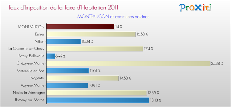 Taux d'imposition de la taxe d'habitation 2011 pour MONTFAUCON et les communes proches Comparaison des taux d'imposition de la taxe d'habitation 2011 pour MONTFAUCON et les communes voisines
