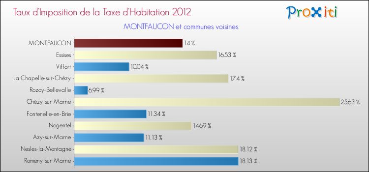 Taux d'imposition de la taxe d'habitation 2012 pour MONTFAUCON et les communes proches Comparaison des taux d'imposition de la taxe d'habitation 2012 pour MONTFAUCON et les communes voisines