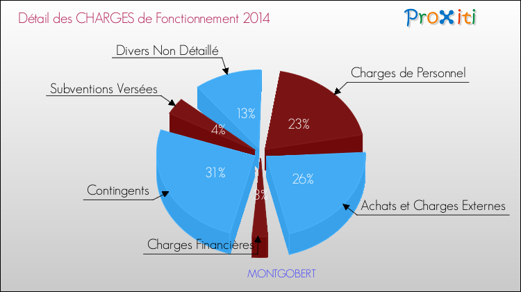 Décomposition des Charges de Fonctionnement 2014 de la commune de MONTGOBERT Charges de Fonctionnement 2014 pour la commune de MONTGOBERT