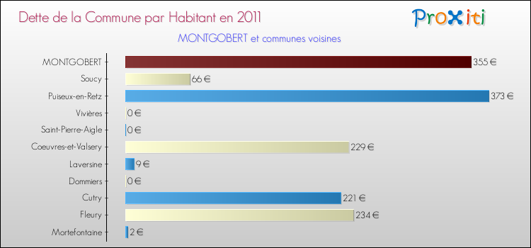 Dette par habitant de la commune en 2011 pour MONTGOBERT et les communes proches Comparaison de la dette par habitant de la commune en 2011 pour MONTGOBERT et les communes voisines