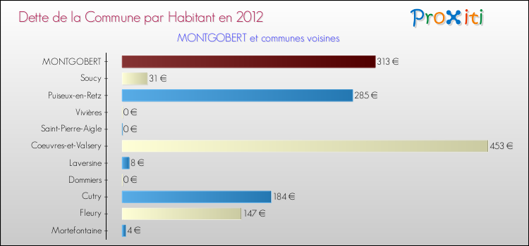 Dette par habitant de la commune en 2012 pour MONTGOBERT et les communes proches Comparaison de la dette par habitant de la commune en 2012 pour MONTGOBERT et les communes voisines