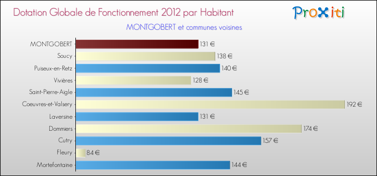 Montant des dotations globales de fonctionnement DGF par Habitant pour MONTGOBERT et les communes proches Comparaison des des dotations globales de fonctionnement DGF par habitant pour MONTGOBERT et les communes voisines