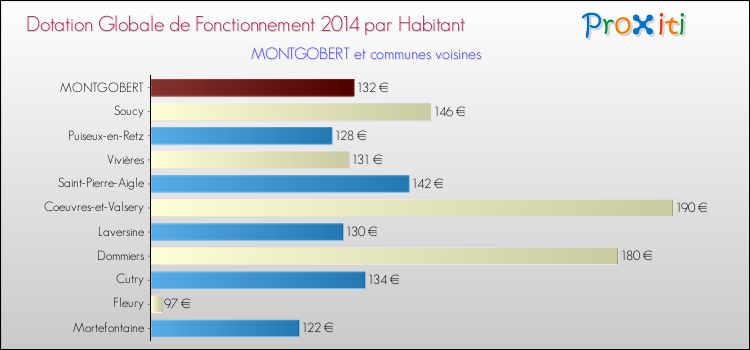 Montant des dotations globales de fonctionnement DGF par Habitant pour MONTGOBERT et les communes proches en 2014. Comparaison des des dotations globales de fonctionnement DGF par habitant pour MONTGOBERT et les communes voisines en 2014.