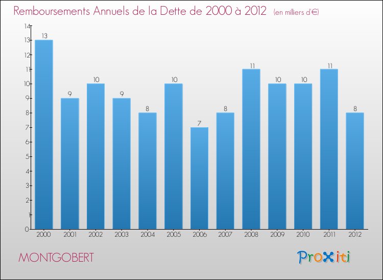 Evolution de l'annuité de la dette pour la commune de MONTGOBERT de 2000 à 2012 Annuités de la dette pour MONTGOBERT de 2000 à 2012