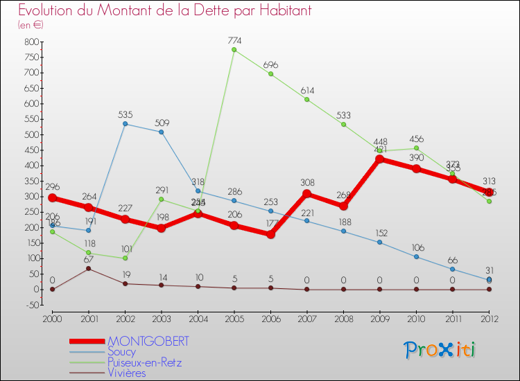 Evolution de la dette par habitant pour la commune de MONTGOBERT et les communes proches de 2000 à 2012 Comparaison de la dette par habitant pour MONTGOBERT et les communes voisines de 2000 à 2012
