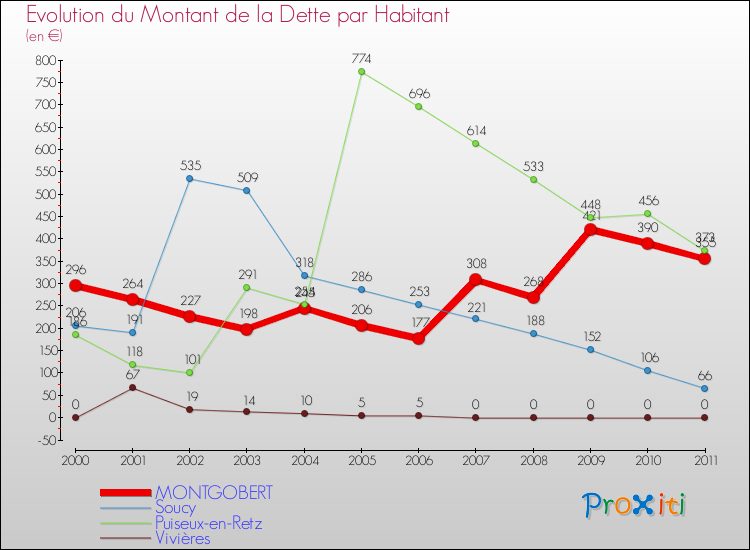 Evolution de la dette par habitant pour la commune de MONTGOBERT et les communes proches Comparaison de la dette par habitant pour MONTGOBERT et les communes voisines
