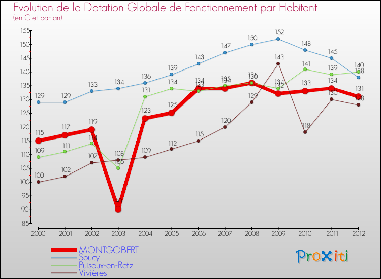 Evolution et montant de la dotation globale de fonctionnement par Habitant pour MONTGOBERT et les communes proches Comparaison des dotations globales de fonctionnement par habitant pour MONTGOBERT et les communes voisines