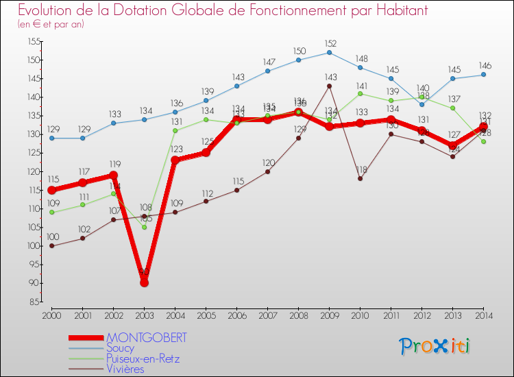 Evolution et montant de la dotation globale de fonctionnement par Habitant pour MONTGOBERT et les communes proches de 2000 à 2014. Comparaison des dotations globales de fonctionnement par habitant pour MONTGOBERT et les communes voisines de 2000 à 2014.