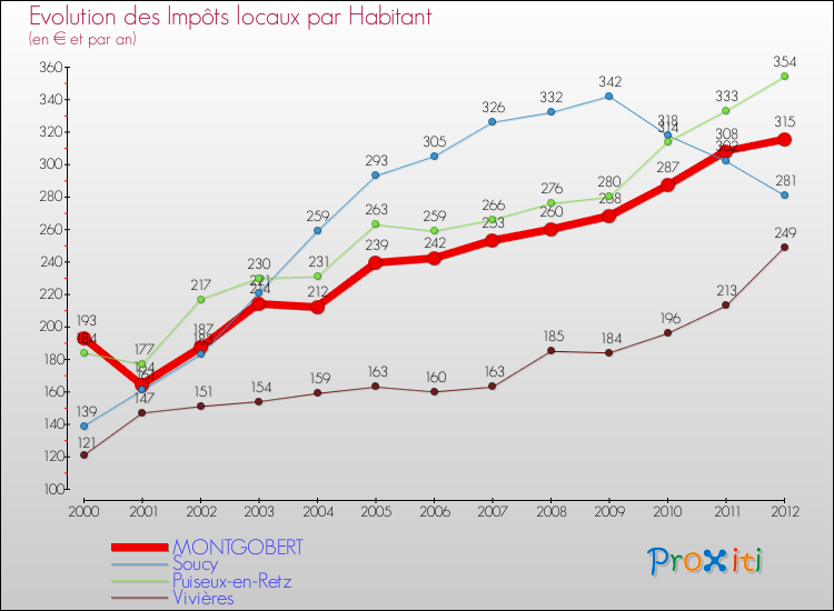 Evolution et montant des impôts locaux par Habitant pour MONTGOBERT et les communes proches Comparaison des impôts locaux par habitant pour MONTGOBERT et les communes voisines