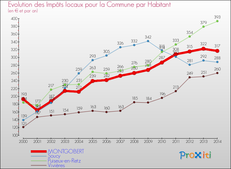 Evolution et montant des impôts locaux par Habitant pour MONTGOBERT et les communes proches de 2000 à 2014 Comparaison des impôts locaux par habitant pour MONTGOBERT et les communes voisines de 2000 à 2014