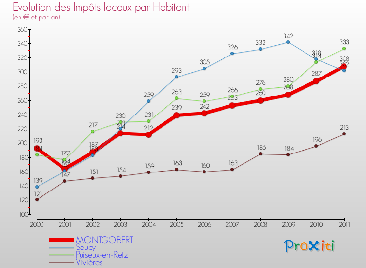 Evolution et montant des impôts locaux par Habitant pour MONTGOBERT et les communes proches Comparaison des impôts locaux par habitant pour MONTGOBERT et les communes voisines