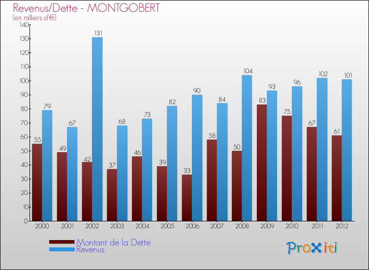 Evolution comparée de la dette et des revenus pour la commune de MONTGOBERT de 2000 à 2012 Comparaison de la dette et des revenus pour MONTGOBERT de 2000 à 2012