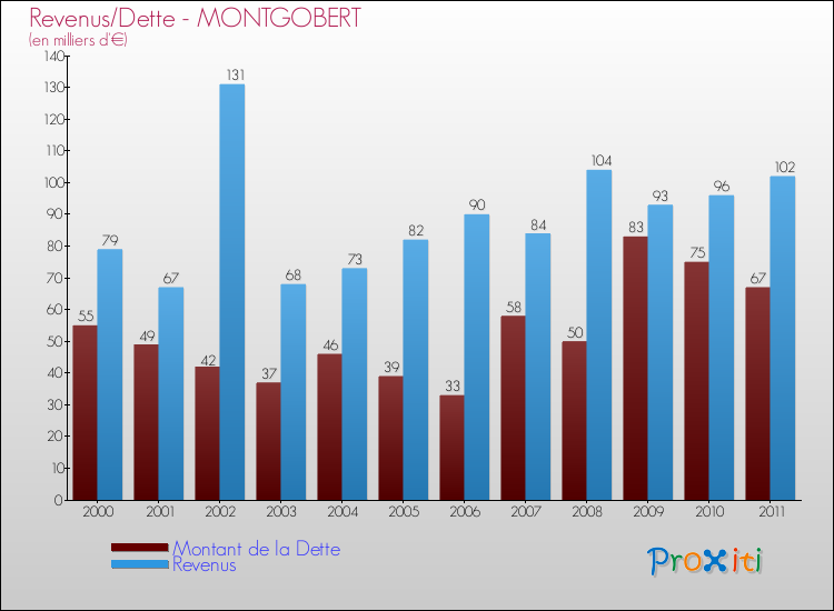 Evolution comparée de la dette et des revenus pour la commune de MONTGOBERT de 2000 à 2011 Comparaison de la dette et des revenus pour MONTGOBERT de 2000 à 2011