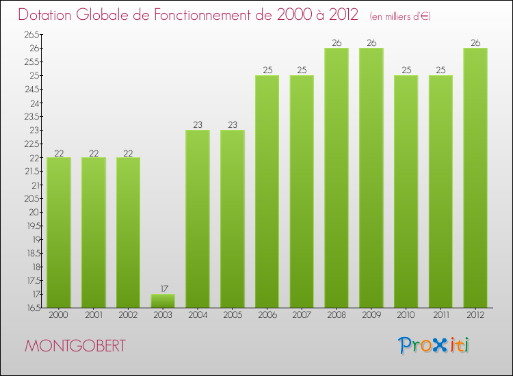 Evolution du montant de la Dotation Globale de Fonctionnement pour la commune de MONTGOBERT de 2000 à 2012 Evolution du montant de la Dotation Globale de Fonctionnement pour MONTGOBERT de 2000 à 2012