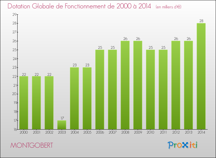 Evolution du montant de la Dotation Globale de Fonctionnement pour la commune de MONTGOBERT de 2000 à 2014 Evolution du montant de la Dotation Globale de Fonctionnement pour MONTGOBERT de 2000 à 2014