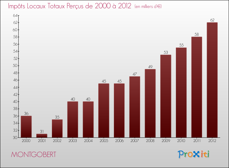 Evolution des Impôts Locaux pour la commune de MONTGOBERT de 2000 à 2012 Evolution des Impôts Locaux pour MONTGOBERT de 2000 à 2012