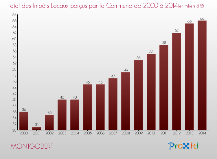 Evolution des Impôts Locaux pour la commune de MONTGOBERT de 2000 à 2014 Evolution des Impôts Locaux pour MONTGOBERT de 2000 à 2014