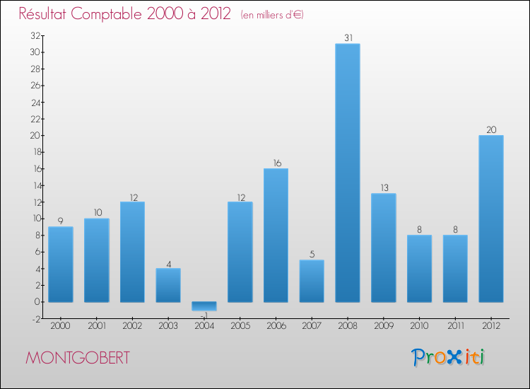 Evolution du résultat comptable pour la commune de MONTGOBERT de 2000 à 2012 Evolution du résultat comptable pour MONTGOBERT de 2000 à 2012