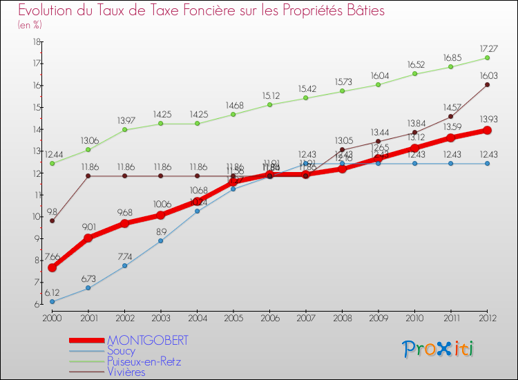 Evolution du taux de la taxe foncière sur le bati pour MONTGOBERT et les communes proches de 2000 à 2012 Comparaison des taux de taxe foncière sur le bati pour MONTGOBERT et les communes voisines de 2000 à 2012