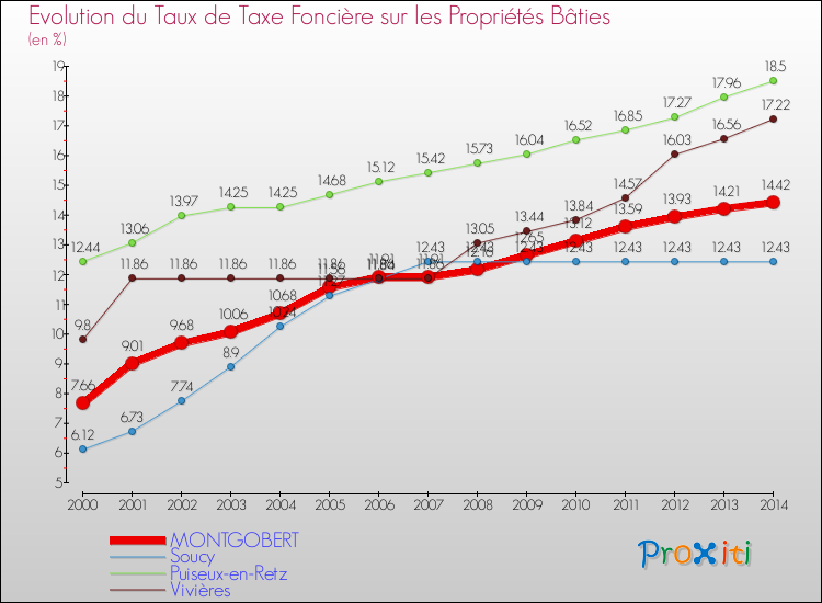 Evolution du taux de la taxe foncière sur le bati pour MONTGOBERT et les communes proches de 2000 à 2014 Comparaison des taux de taxe foncière sur le bati pour MONTGOBERT et les communes voisines de 2000 à 2014