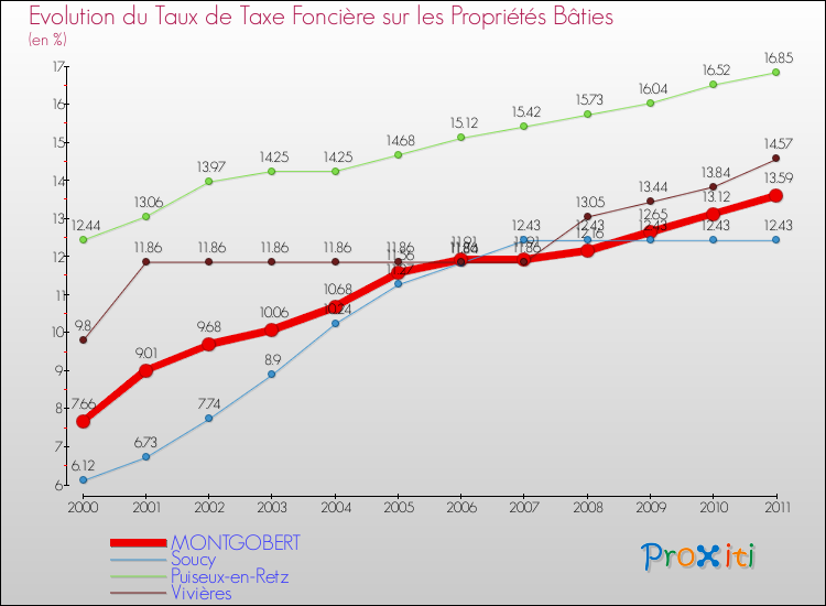 Evolution du taux de la taxe foncière sur le bati pour MONTGOBERT et les communes proches Comparaison des taux de taxe foncière sur le bati pour MONTGOBERT et les communes voisines
