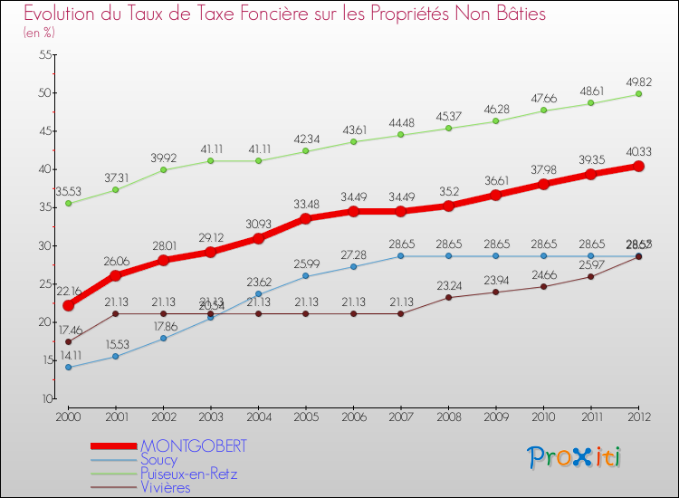 Evolution du taux de la taxe foncière sur les immeubles et terrains non batis pour MONTGOBERT et les communes proches de 2000 à 2012 Comparaison des taux de la taxe foncière sur les immeubles et terrains non batis pour MONTGOBERT et les communes voisines de 2000 à 2012