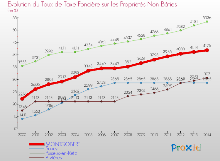 Evolution du taux de la taxe foncière sur les immeubles et terrains non batis pour MONTGOBERT et les communes proches de 2000 à 2014 Comparaison des taux de la taxe foncière sur les immeubles et terrains non batis pour MONTGOBERT et les communes voisines de 2000 à 2014