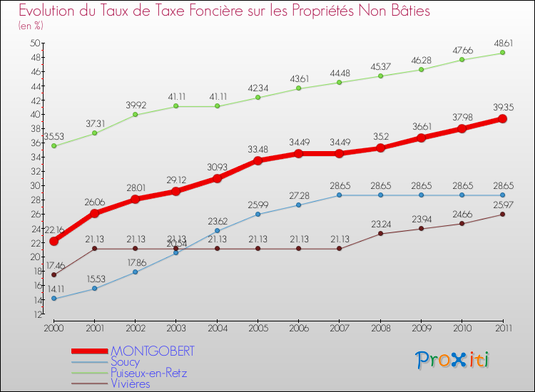 Evolution du taux de la taxe foncière sur les immeubles et terrains non batis pour MONTGOBERT et les communes proches Comparaison des taux de la taxe foncière sur les immeubles et terrains non batis pour MONTGOBERT et les communes voisines