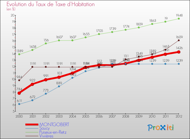 Evolution du taux de la taxe d'habitation pour MONTGOBERT et les communes proches Comparaison des taux de la taxe d'habitation pour MONTGOBERT et les communes voisines