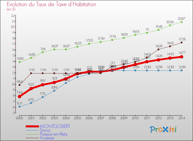 Evolution du taux de la taxe d'habitation pour MONTGOBERT et les communes proches de 2000 à 2014 Comparaison des taux de la taxe d'habitation pour MONTGOBERT et les communes voisines de 2000 à 2014
