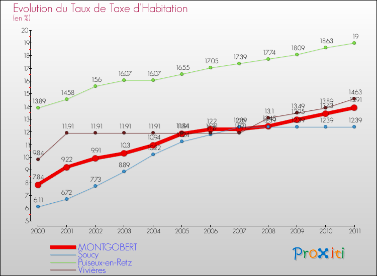 Evolution du taux de la taxe d'habitation pour MONTGOBERT et les communes proches Comparaison des taux de la taxe d'habitation pour MONTGOBERT et les communes voisines