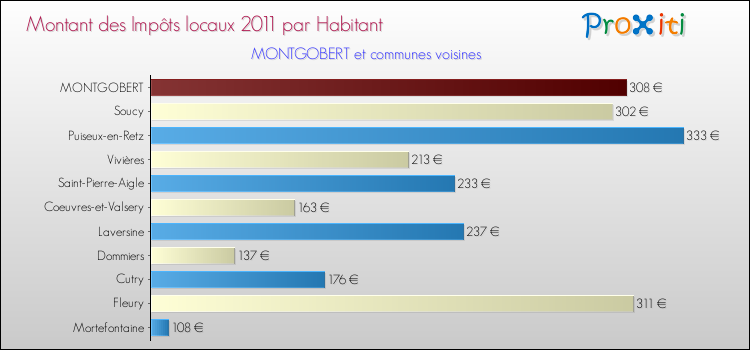 Montant des impôts locaux par Habitant pour MONTGOBERT et les communes proches Comparaison des impôts locaux par habitant pour MONTGOBERT et les communes voisines