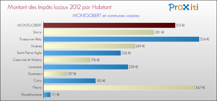 Montant des impôts locaux par Habitant pour MONTGOBERT et les communes proches Comparaison des impôts locaux par habitant pour MONTGOBERT et les communes voisines