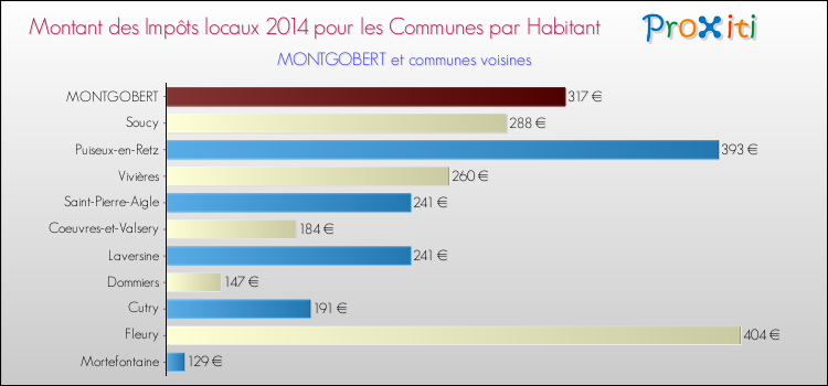 Montant des impôts locaux par Habitant pour MONTGOBERT et les communes proches en 2014 Comparaison des impôts locaux par habitant pour MONTGOBERT et les communes voisines en 2014