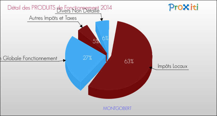Décomposition du Budget de Fonctionnement 2014 de la commune de MONTGOBERT Budget de Fonctionnement 2014 pour la commune de MONTGOBERT