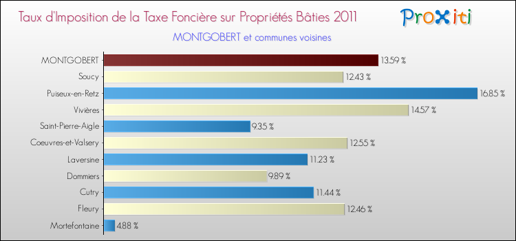 Taux d'imposition de la taxe foncière sur le bati 2011 pour MONTGOBERT et les communes proches Comparaison des taux d'imposition de la taxe foncière sur le bati 2011 pour MONTGOBERT et les communes voisines