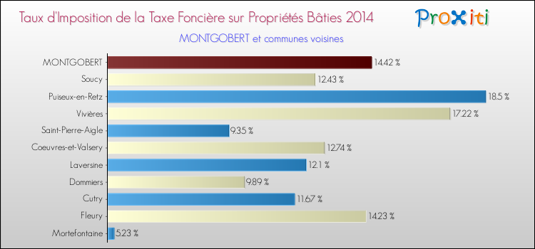 Taux d'imposition de la taxe foncière sur le bati 2014 pour MONTGOBERT et les communes proches Comparaison des taux d'imposition de la taxe foncière sur le bati 2014 pour MONTGOBERT et les communes voisines