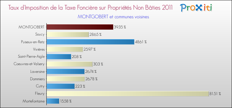 Taux d'imposition de la taxe foncière sur les immeubles et terrains non batis 2011 pour MONTGOBERT et les communes proches Comparaison des taux d'imposition de la taxe foncière sur les immeubles et terrains non batis 2011 pour MONTGOBERT et les communes voisines