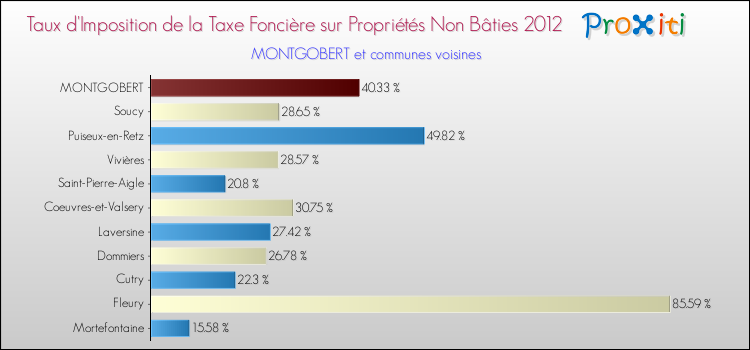 Taux d'imposition de la taxe foncière sur les immeubles et terrains non batis 2012 pour MONTGOBERT et les communes proches Comparaison des taux d'imposition de la taxe foncière sur les immeubles et terrains non batis 2012 pour MONTGOBERT et les communes voisines