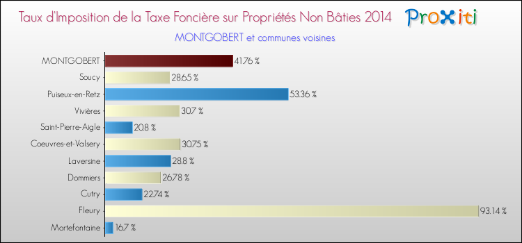 Taux d'imposition de la taxe foncière sur les immeubles et terrains non batis 2014 pour MONTGOBERT et les communes proches Comparaison des taux d'imposition de la taxe foncière sur les immeubles et terrains non batis 2014 pour MONTGOBERT et les communes voisines