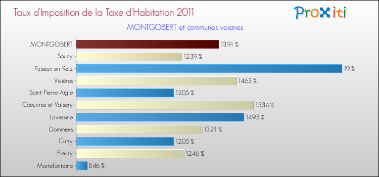 Taux d'imposition de la taxe d'habitation 2011 pour MONTGOBERT et les communes proches Comparaison des taux d'imposition de la taxe d'habitation 2011 pour MONTGOBERT et les communes voisines